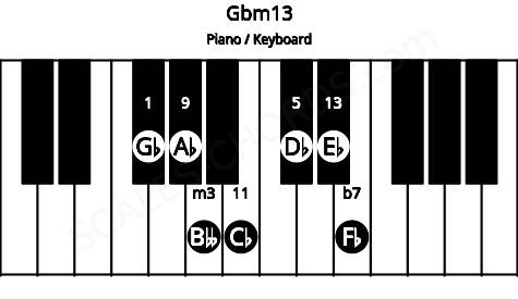 Piano keyboard image for the Gbm13 chord on notes: Gb Bbb Db Fb Ab Cb Eb