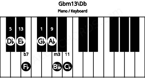 Piano keyboard image for the Gbm13\Db chord on notes: Db Gb Bbb Fb Ab Cb Eb