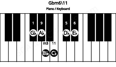 Piano keyboard image for the Gbm6\11 chord on notes: Gb Bbb Db Eb Ab Cb