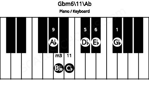 Piano keyboard image for the Gbm6\11\Ab chord on notes: Ab Gb Bbb Db Eb Cb