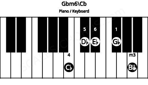 Piano keyboard image for the Gbm6\B chord on notes: Cb Gb Bbb Db Eb