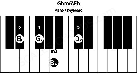 Piano keyboard image for the Gbm6\Eb chord on notes: Eb Gb Bbb Db