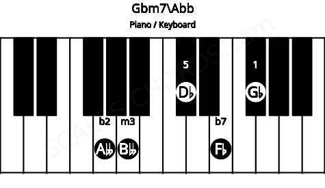 Piano keyboard image for the Gbm7\G chord on notes: Abb Gb Bbb Db Fb