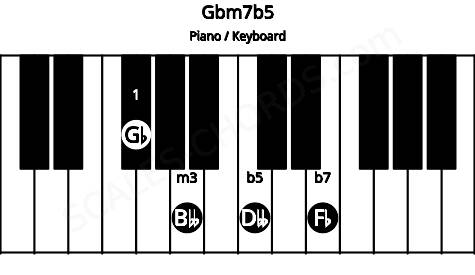 Piano keyboard image for the Gbm7b5 chord on notes: Gb Bbb Dbb Fb