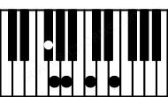 Piano keyboard image for the Gbm7b5b9 chord on notes: Gb Bbb Dbb Fb Abb