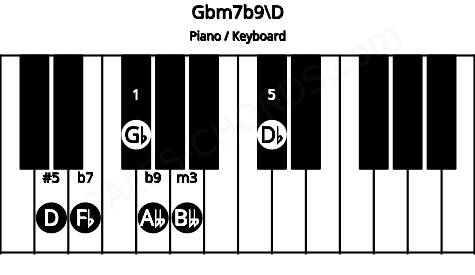 Piano keyboard image for the Gbm7b9\D chord on notes: D Gb Bbb Db Fb Abb