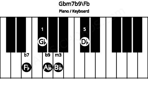 Piano keyboard image for the Gbm7b9\Fb chord on notes: Fb Gb Bbb Db Abb