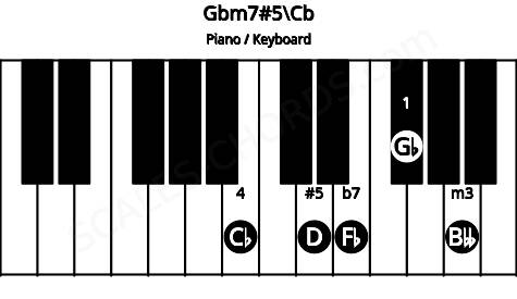 Piano keyboard image for the Gbm7#5\B chord on notes: Cb Gb Bbb D Fb