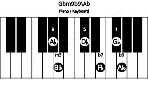 Piano keyboard image for the Gbm9b9\Ab chord on notes: Ab Gb Bbb Db Fb Abb