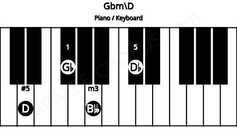 Piano keyboard image for the Gbm\D chord on notes: D Gb Bbb Db