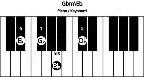 Piano keyboard image for the Gbm\D# chord on notes: Eb Gb Bbb Db