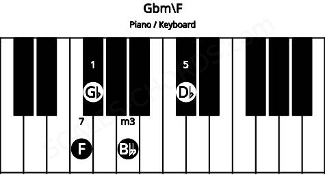 Piano keyboard image for the Gbm\F chord on notes: F Gb Bbb Db