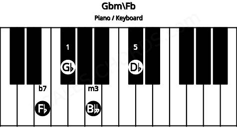 Piano keyboard image for the Gbm\Fb chord on notes: Fb Gb Bbb Db