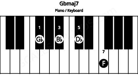 Piano keyboard image for the Gbmaj7 chord on notes: Gb Bb Db F