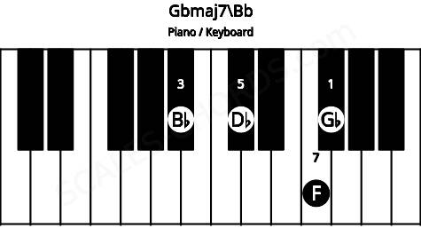Piano keyboard image for the Gbmaj7\Bb chord on notes: Bb Gb Db F