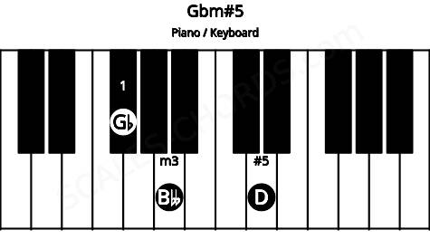 Piano keyboard image for the Gbm#5 chord on notes: Gb Bbb D