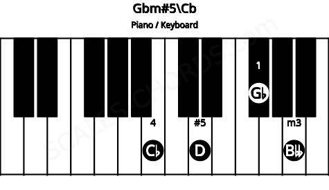 Piano keyboard image for the Gbm#5\Cb chord on notes: Cb Gb Bbb D