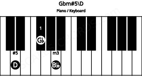 Piano keyboard image for the Gbm#5\D chord on notes: D Gb Bbb