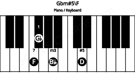 Piano keyboard image for the Gbm#5\E# chord on notes: F Gb Bbb D