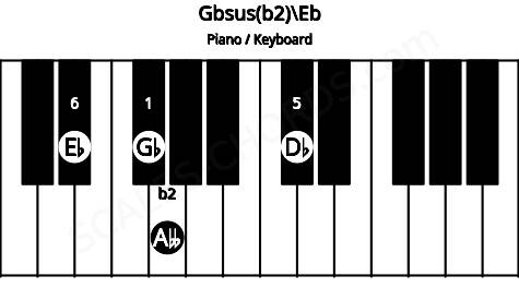 Piano keyboard image for the Gbsus(b2)\D# chord on notes: Eb Gb Abb Db