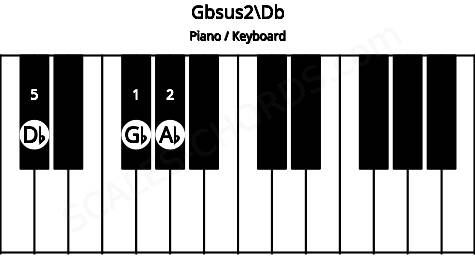 Piano keyboard image for the Gbsus2\Db chord on notes: Db Gb Ab