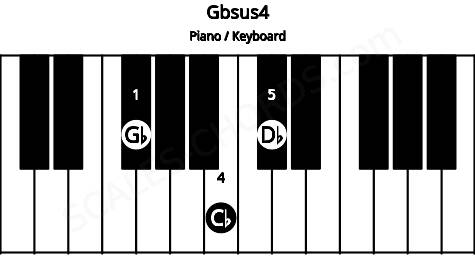 Piano keyboard image for the Gbsus4 chord on notes: Gb Cb Db
