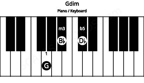 Piano keyboard image for the Gdim chord on notes: G Bb Db