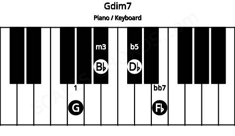 Piano keyboard image for the Gdim7 chord on notes: G Bb Db Fb