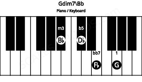 Piano keyboard image for the Gdim7\Bb chord on notes: Bb G Db Fb