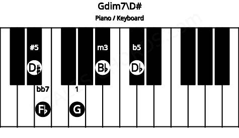 Piano keyboard image for the Gdim7\D# chord on notes: D# G Bb Db Fb