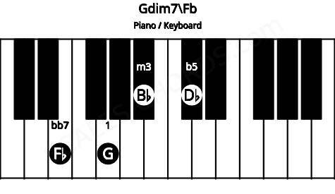 Piano keyboard image for the Gdim7\Fb chord on notes: Fb G Bb Db