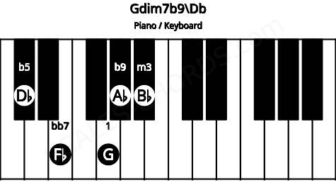 Piano keyboard image for the Gdim7b9\Db chord on notes: Db G Bb Fb Ab