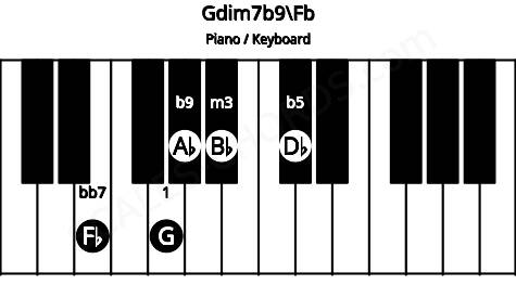Piano keyboard image for the Gdim7b9\Fb chord on notes: Fb G Bb Db Ab