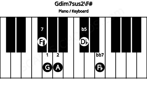 Piano keyboard image for the Gdim7sus2\F# chord on notes: F# G A Db Fb