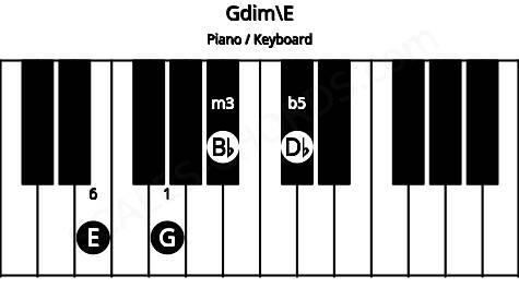 Piano keyboard image for the Gdim\E chord on notes: E G Bb Db