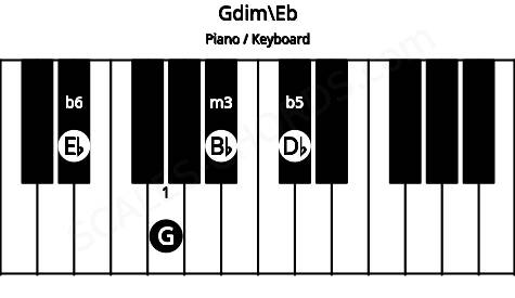 Piano keyboard image for the Gdim\Eb chord on notes: Eb G Bb Db