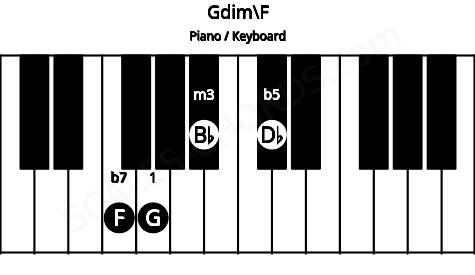 Piano keyboard image for the Gdim\F chord on notes: F G Bb Db