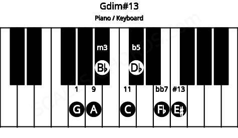 Piano keyboard image for the Gdim#13 chord on notes: G Bb Db Fb A C E#