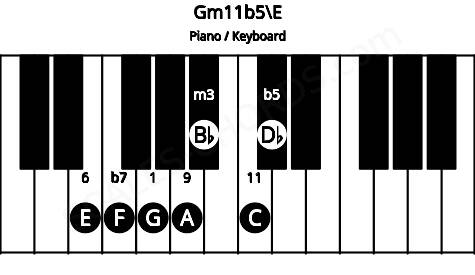Piano keyboard image for the Gm11b5\E chord on notes: E G Bb Db F A C