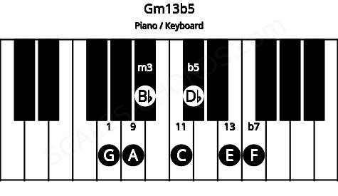Piano keyboard image for the Gm13b5 chord on notes: G Bb Db F A C E