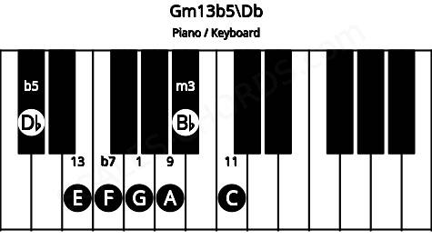 Piano keyboard image for the Gm13b5\Db chord on notes: Db G Bb F A C E