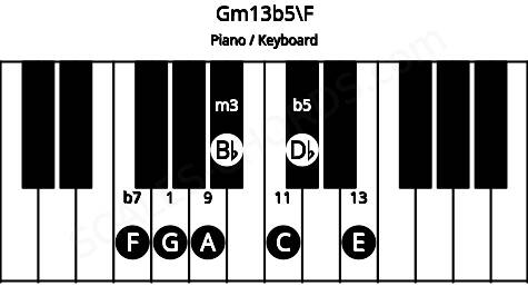 Piano keyboard image for the Gm13b5\F chord on notes: F G Bb Db A C E