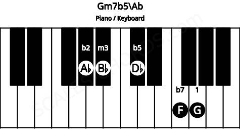 Piano keyboard image for the Gm7b5\Ab chord on notes: Ab G Bb Db F