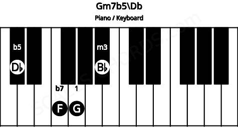 Piano keyboard image for the Gm7b5\Db chord on notes: Db G Bb F