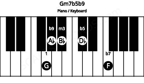 Piano keyboard image for the Gm7b5b9 chord on notes: G Bb Db F Ab