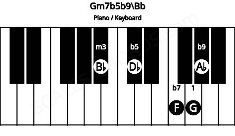 Piano keyboard image for the Gm7b5b9\Bb chord on notes: Bb G Db F Ab