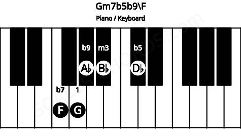 Piano keyboard image for the Gm7b5b9\F chord on notes: F G Bb Db Ab