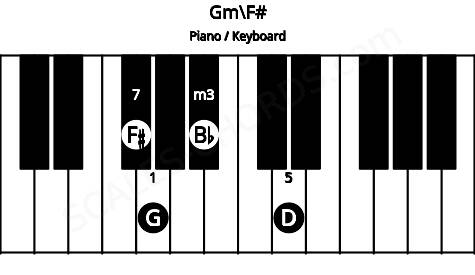Piano keyboard image for the Gm\F# chord on notes: F# G Bb D