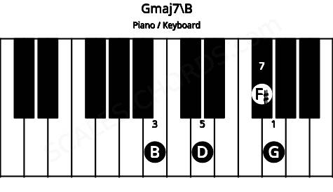 Piano keyboard image for the Gmaj7\B chord on notes: B G D F#