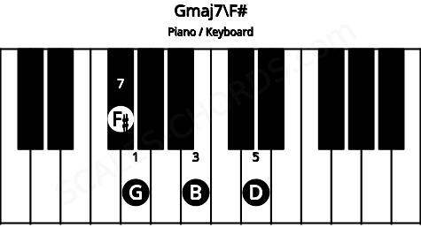 Piano keyboard image for the Gmaj7\F# chord on notes: F# G B D